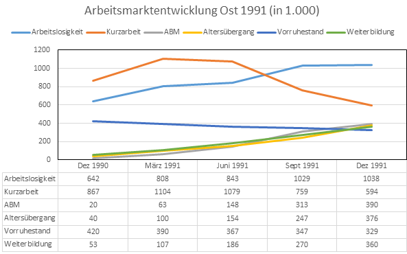 Quelle: Arbeitsmarkt 1991, Arbeitsmarktanalyse für die alten und die neuen Bundesländer,
Bundesanstalt für Arbeit, Nürnberg 1992